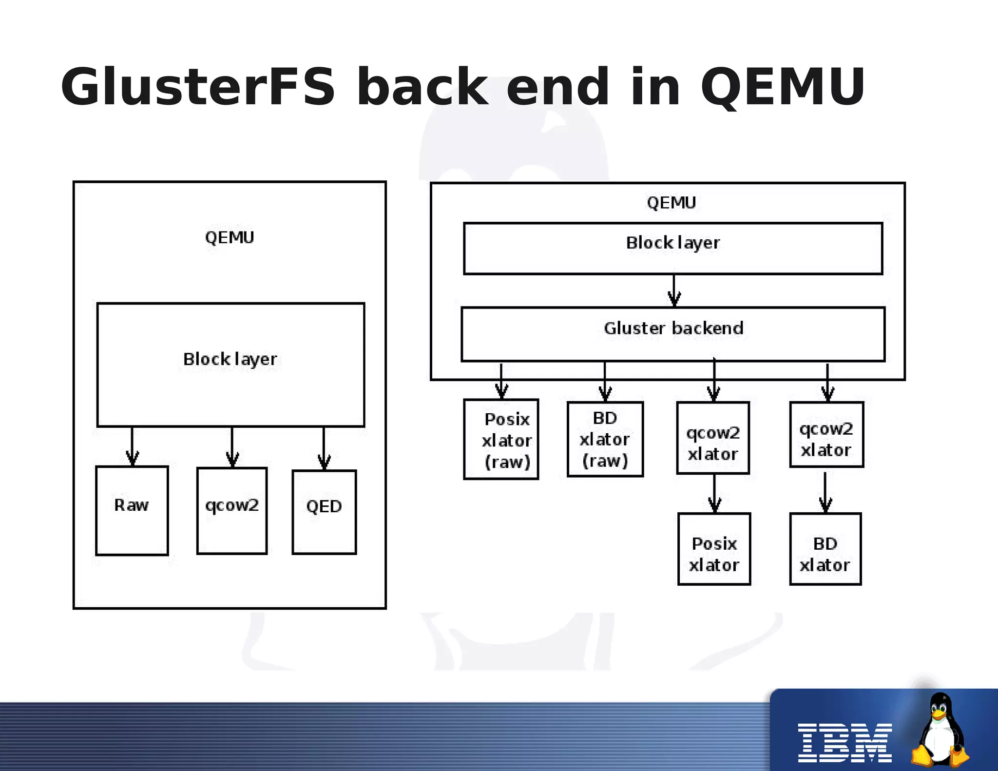 GlusterFS back end in QEMU
 