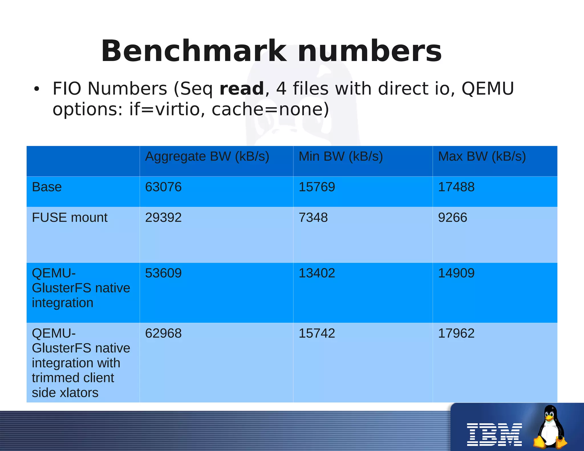 Benchmark numbers
● FIO Numbers (Seq read, 4 files with direct io, QEMU
options: if=virtio, cache=none)
Aggregate BW (kB/s) Min BW (kB/s) Max BW (kB/s)
Base 63076 15769 17488
FUSE mount 29392 7348 9266
QEMU-
GlusterFS native
integration
53609 13402 14909
QEMU-
GlusterFS native
integration with
trimmed client
side xlators
62968 15742 17962
 