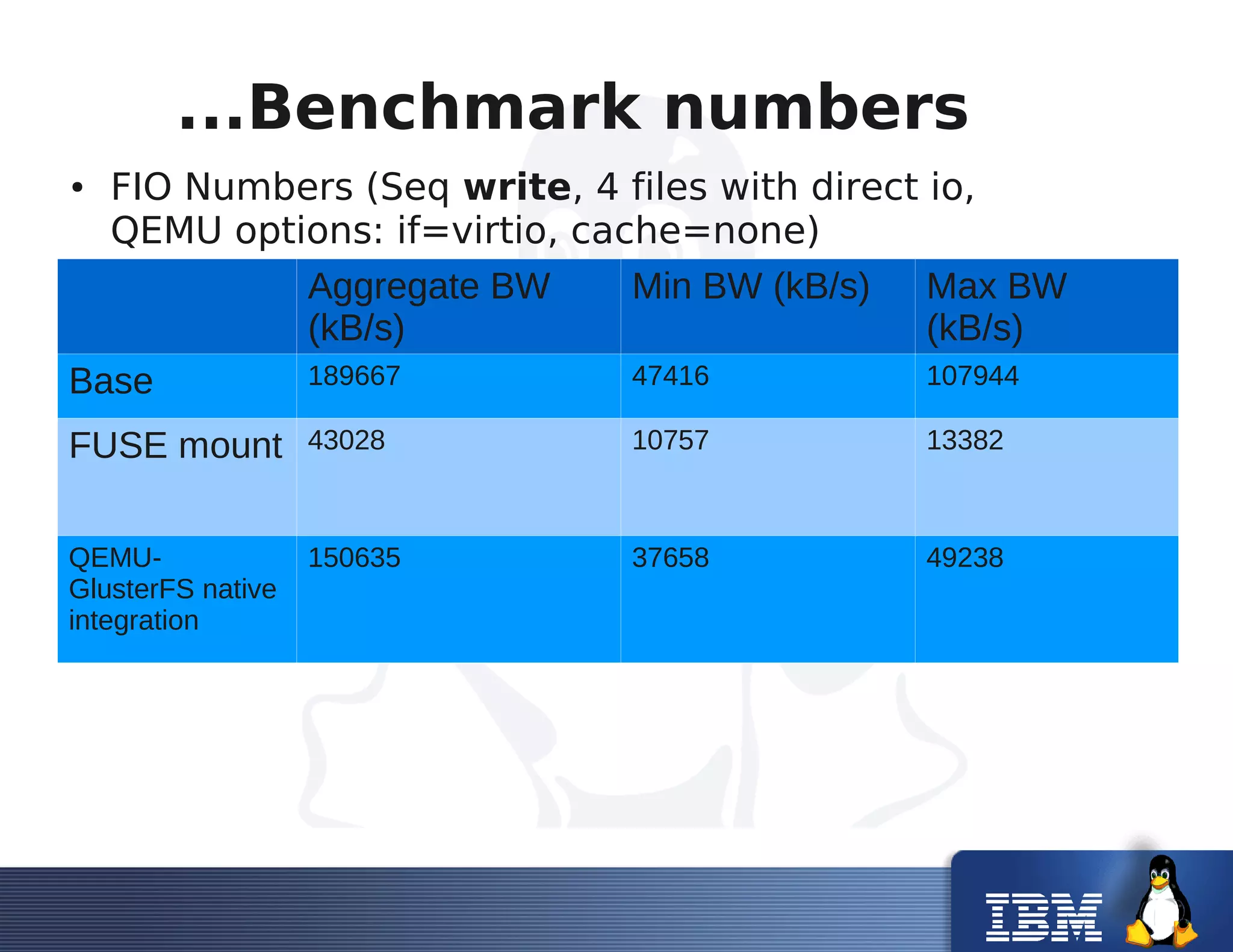 ...Benchmark numbers
● FIO Numbers (Seq write, 4 files with direct io,
QEMU options: if=virtio, cache=none)
Aggregate BW
(kB/s)
Min BW (kB/s) Max BW
(kB/s)
Base 189667 47416 107944
FUSE mount 43028 10757 13382
QEMU-
GlusterFS native
integration
150635 37658 49238
 