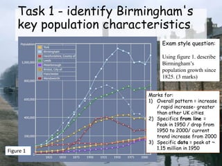 Task 1 - identify Birmingham's
key population characteristics
Exam style question:
Using figure 1. describe
Birmingham’s
population growth since
1825. (3 marks)
Figure 1
Marks for:
1) Overall pattern = increase
/ rapid increase- greater
than other UK cities
2) Specifics from line =
Peak in 1950 / drop from
1950 to 2000/ current
trend increase from 2000
3) Specific data = peak at ~
1.15 million in 1950
 