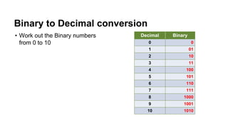 Understanding Binary Numbers and Computer Data Representation: Bits ...