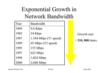 Sylnovie Merchant, Ph.D. MIS 281 Spring 2005
Exponential Growth in
Network Bandwidth
Year Bandwidth
1969 9.6 Kbps
1985 54 ...