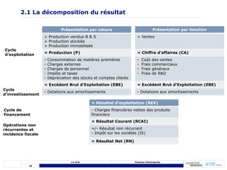 15
L3 CCA Finance d’Entreprise
2.1 La décomposition du résultat
Présentation par nature
+ Production vendue B & S
+ Production stockée
+ Production immobilisée
= Production (P)
- Consommation de matières premières
- Charges externes
- Charges de personnel
- Impôts et taxes
- Dépréciation des stocks et comptes clients
= Excédent Brut d’Exploitation (EBE)
- Dotations aux amortissements
Présentation par fonction
+ Ventes
= Chiffre d’affaires (CA)
- Coût des ventes
- Frais commerciaux
- Frais généraux
- Frais de R&D
= Excédent Brut d’Exploitation (EBE)
- Dotations aux amortissements
Cycle
d’exploitation
Cycle
d’investissement
= Résultat d’exploitation (REX)
- Charges financières nettes des produits
financiers
= Résultat Courant (RCAI)
+/- Résultat non récurrent
- Impôt sur les sociétés (IS)
= Résultat Net (RN)
Cycle de
financement
Opérations non
récurrentes et
incidence fiscale
 