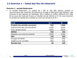 19
L3 CCA Finance d’Entreprise
Exercice 1 : société Bodyvision
• La société Bodyvision, au capital de 1 M€ et 100 000 actions, produit et
commercialise des machines de traitement d’image à destination des hôpitaux, des
cliniques et des cabinets de radiologie. Elle a réalisé un chiffre d’affaires de 1 000
k€ au cours de l’exercice N pour un résultat net de 100 k€ en N. On vous transmet
le compte de résultat de la société au cours de l’année N et N-1 :
2.2 Exercice 1 – Calcul des flux de trésorerie
En k€ N-1 N
Produits des activités courantes 950 1 000
Coût d'achat des marchandises (230) (220)
Frais de personnel (460) (450)
EBITDA 260 330
Dotation aux amortissements (120) (130)
EBIT 140 200
Charges d'intérêt (50) (50)
Impôt sur les sociétés (30) (50)
Résultat Net 60 100
 