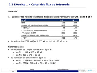 21
L3 CCA Finance d’Entreprise
Solution :
1. Calculer les flux de trésorerie disponibles de l’entreprise (FCFF) en N-1 et N
• La valeur des FCFF s’élève à 203 k€ en N-1 et 173 k€ en N.
Commentaires
• Le montant de l’impôt normatif est égal à :
• en N-1 : 140 x 1/3 = 47 k€
• en N : 200 x 1/3 = 67 k€
• La variation de BFR en N est égal à :
• en N-1 : BFRN-1 - BFRN-2 = 40 – 30 = 10 k€
• en N : BFRN - BFRN-1 = 50 – 40 = 10 k€
2.2 Exercice 1 – Calcul des flux de trésorerie
En k€ N-1 N
EBIT 140 200
- Impôt normatif sur les sociétés (47) (67)
= NOPLAT 93 133
+ Dotation aux amortissements 120 130
- Variation de BFR (10) (10)
- Investissements nets de cessions - (80)
= FCFF 203 173
 