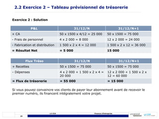 24
L3 CCA Finance d’Entreprise
Exercice 2 : Solution
2.2 Exercice 2 – Tableau prévisionnel de trésorerie
P&L 31/12/N 31/12/N+1
+ CA 50 x 1500 x 4/12 = 25 000 50 x 1500 = 75 000
- Frais de personnel 4 x 2 000 = 8 000 12 x 2 000 = 24 000
- Fabrication et distribution 1 500 x 2 x 4 = 12 000 1 500 x 2 x 12 = 36 000
= Résultat Net = 5 000 15 000
Flux Tréso 31/12/N 31/12/N+1
+ Recettes 50 x 1500 = 75 000 50 x 1500 = 75 000
- Dépenses 4 x 2 000 + 1 500 x 2 x 4 =
20 000
12 x 2 000 + 1 500 x 2 x
12 = 60 000
= Flux de trésorerie = 55 000 = 15 000
Si vous pouvez convaincre vos clients de payer leur abonnement avant de recevoir le
premier numéro, ils financent intégralement votre projet.
 