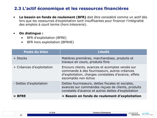 27
L3 CCA Finance d’Entreprise
• Le besoin en fonds de roulement (BFR) doit être considéré comme un actif dès
lors que les ressources d’exploitation sont insuffisantes pour financer l’intégralité
des emplois à court terme (hors trésorerie).
• On distingue :
• BFR d’exploitation (BFRE)
• BFR hors exploitation (BFRHE)
2.3 L’actif économique et les ressources financières
Poste du bilan Libellé
+ Stocks Matières premières, marchandises, produits et
travaux en cours, produits finis
+ Créances d’exploitation Encours clients, avances et acomptes versés sur
commande à des fournisseurs, autres créances
d’exploitation, charges constatées d’avance, effets
escomptés non échus
- Dettes d’exploitation Dettes fournisseurs, dettes fiscales et sociales,
avances sur commandes reçues de clients, produits
constatés d’avance et autres dettes d’exploitation
= BFRE = Besoin en fonds de roulement d’exploitation
 