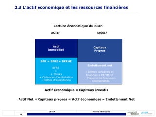 28
L3 CCA Finance d’Entreprise
2.3 L’actif économique et les ressources financières
Actif économique = Capitaux investis
Actif Net = Capitaux propres = Actif économique – Endettement Net
Actif
immobilisé
BFR = BFRE + BFRHE
BFRE
=
+ Stocks
+ Créances d’exploitation
- Dettes d’exploitation
Capitaux
Propres
Endettement net
+ Dettes bancaires et
financières CT/MT/LT
- Placements financiers
- Disponibilités
Lecture économique du bilan
ACTIF PASSIF
 