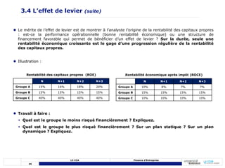 35
L3 CCA Finance d’Entreprise
3.4 L’effet de levier (suite)
 Le mérite de l’effet de levier est de montrer à l’analyste l’origine de la rentabilité des capitaux propres
: est-ce la performance opérationnelle (bonne rentabilité économique) ou une structure de
financement favorable qui permet de bénéficier d’un effet de levier ? Sur la durée, seule une
rentabilité économique croissante est le gage d’une progression régulière de la rentabilité
des capitaux propres.
 Illustration :
 Travail à faire :
 Quel est le groupe le moins risqué financièrement ? Expliquez.
 Quel est le groupe le plus risqué financièrement ? Sur un plan statique ? Sur un plan
dynamique ? Expliquez.
N N+1 N+2 N+3
Groupe A 15% 16% 18% 20%
Groupe B 15% 15% 15% 15%
Groupe C 40% 40% 40% 40%
N N+1 N+2 N+3
Groupe A 10% 8% 7% 7%
Groupe B 15% 15% 15% 15%
Groupe C 10% 10% 10% 10%
Rentabilité des capitaux propres (ROE) Rentabilité économique après impôt (ROCE)
 