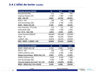 37
L3 CCA Finance d’Entreprise
3.4 L’effet de levier (suite)
Données de base (KEUR) N N+1 N+2
Résultat Net (RN) 225 244 450
Capitaux Propres (CP) 2 500 2 000 2 200
ROE = RN /CP 9,00% 12,19% 20,45%
REX (1 - tIS) 338 375 600
Actif économique (AE) 6 500 5 700 5 700
ROCE = REX(1-tIS) /AE 5,19% 6,58% 10,53%
Frais financiers : FF (1-tIS) 113
- 131
- 150
-
Dette Nette (DN) 4 000 3 700 3 500
kd = FF (1 - tIS) / DN -2,81% -3,55% -4,29%
Levier financier (DN/CP) 160,00% 185,00% 159,09%
ROCE - kd 8,00% 10,13% 14,81%
L.(ROCE - kD) 12,81% 18,73% 23,56%
ROE = ROCE + L.(ROCE - kD) 18,00% 25,31% 34,09%
Données de base (KEUR) N N+1 N+2
ROCE = REX(1-tIS) / AE 5,19% 6,58% 10,53%
REX (1 - tIS) 338 375 600
Chiffre d'affaires (CA) 6 200 6 500 5 300
Marge économique : REX(1-tIS) / CA 5,44% 5,77% 11,32%
Chiffre d'affaires (CA) 6 200 6 500 5 300
Actif économique (AE) 6 500 5 700 5 700
Taux de rotation de l'actif : CA / AE 95,38% 114,04% 92,98%
ROCE = REX(1-tIS) / CA x CA/AE 5,19% 6,58% 10,53%
 