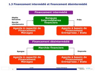 7
L3 CCA Finance d’Entreprise
Financement intermédié
Agents à capacité de
Financement
Ménages
Agents à besoin de
Financement
Entreprises / Etats
Banques
Intermédiaires
financiers
Financement désintermédié
Agents à capacité de
Financement
Ménages
Agents à besoin de
Financement
Entreprises / Etats
Marchés financiers
Dépôts
bancaires
Marché
interbancaire
Prêts
Epargne Emprunts
1.3 Financement intermédié et financement désintermédié
 