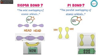 Comprehensive Overview of Chemical Bonding: Covalent, Sigma, and Pi ...