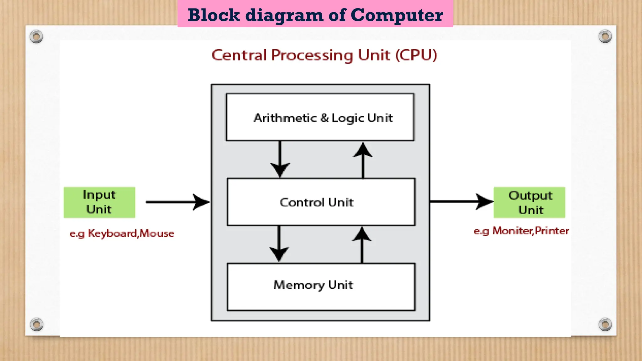 Computer Components, CPU, Memory unit, input unit, output unit | PPTX ...