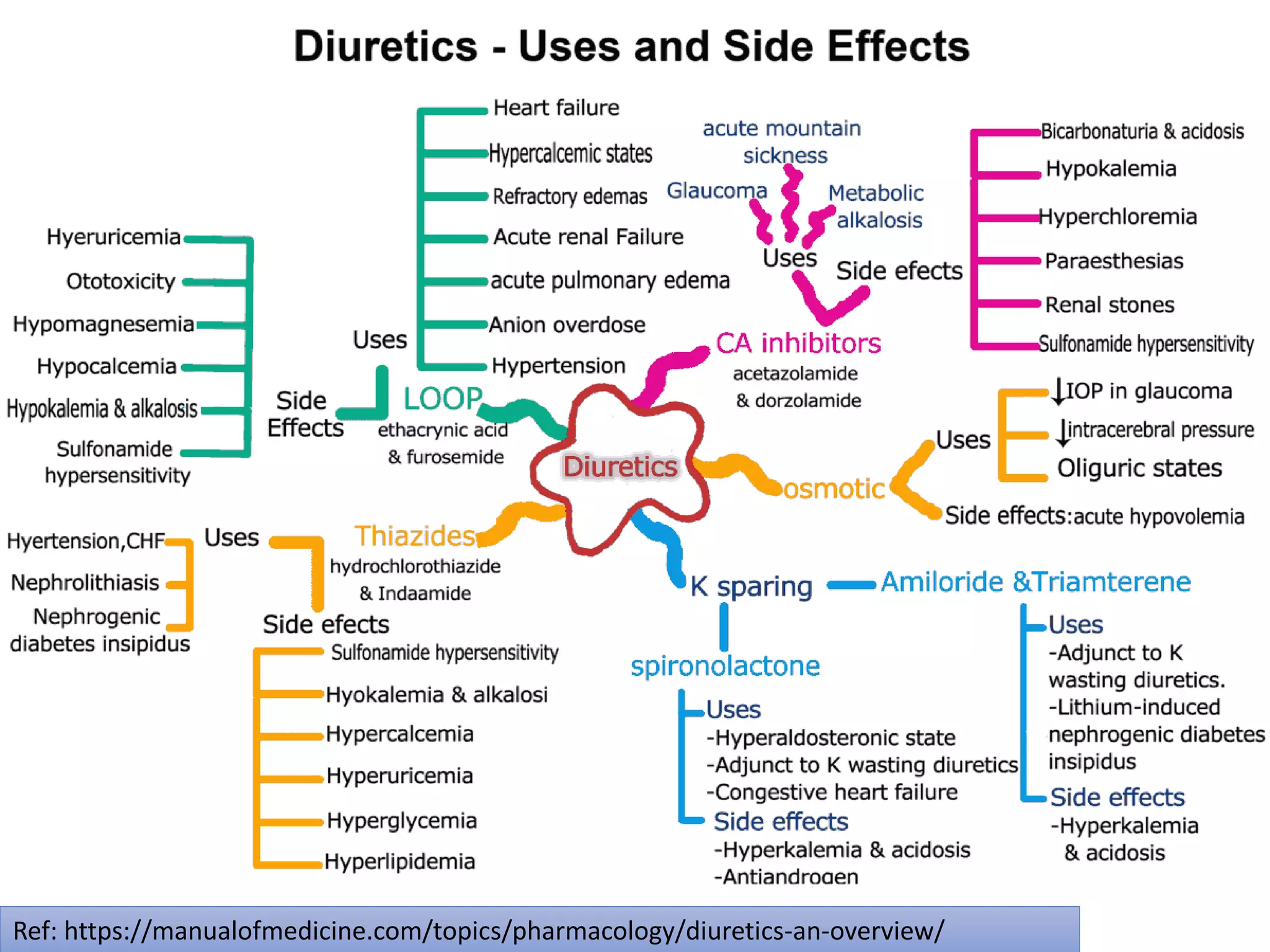 Drugs Used in Renal Alteration | PPTX