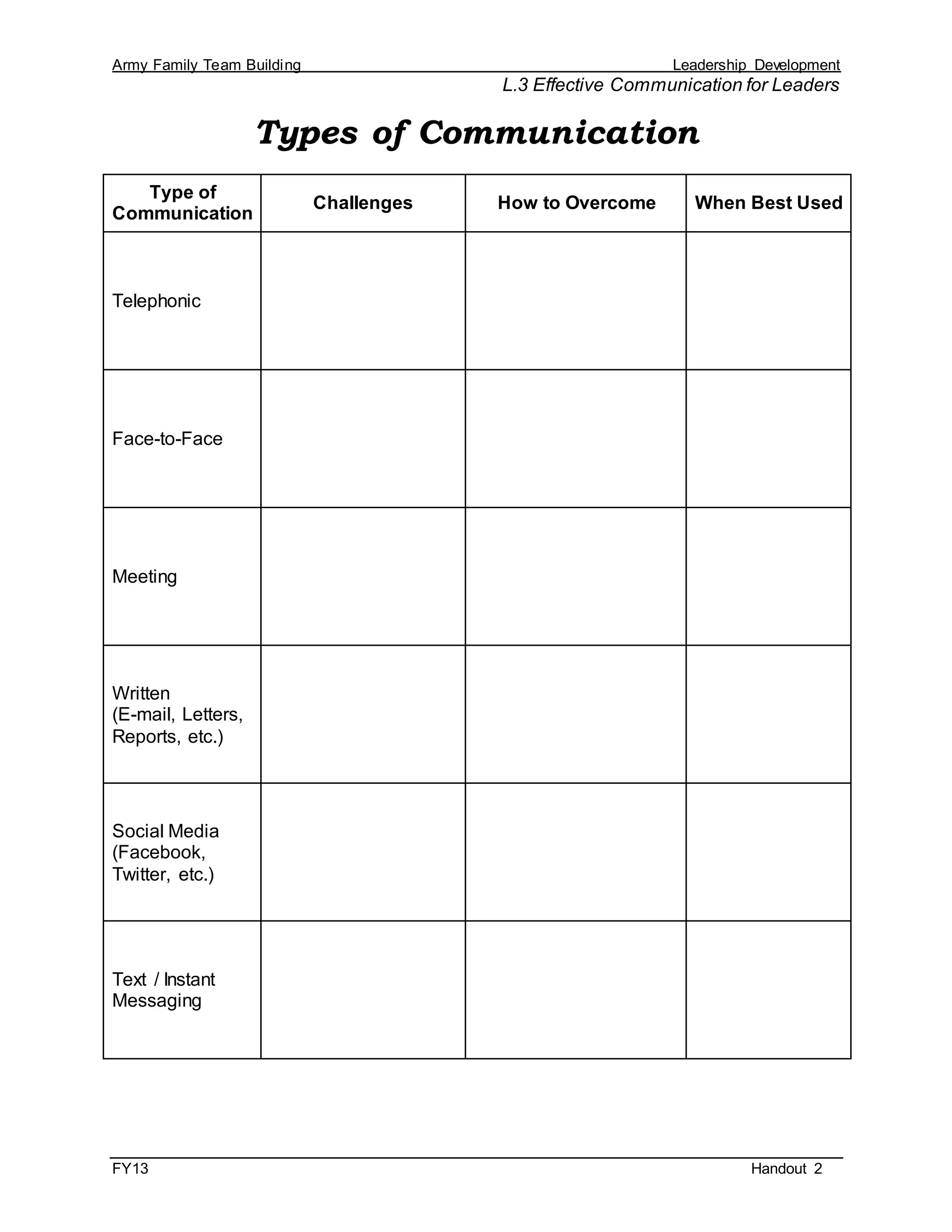 Army Family Team Building Leadership Development
L.3 Effective Communication for Leaders
FY13 Handout 2
Types of Communication
Type of
Communication
Challenges How to Overcome When Best Used
Telephonic
Face-to-Face
Meeting
Written
(E-mail, Letters,
Reports, etc.)
Social Media
(Facebook,
Twitter, etc.)
Text / Instant
Messaging
 