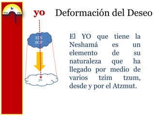 Deformación del DeseoyoEl YO que tiene la Neshamá es un elemento de su naturaleza que ha llegado por medio de varios tzimtzum, desde y por el Atzmut.EIN SOFyo