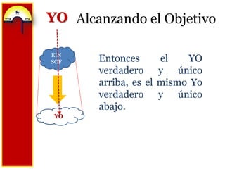 Alcanzando el ObjetivoYOEIN SOFEntonces el YO verdadero y único arriba, es el mismo Yo verdadero y único abajo.YO