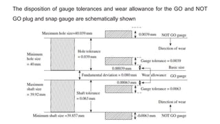 The disposition of gauge tolerances and wear allowance for the GO and NOT
GO plug and snap gauge are schematically shown
 