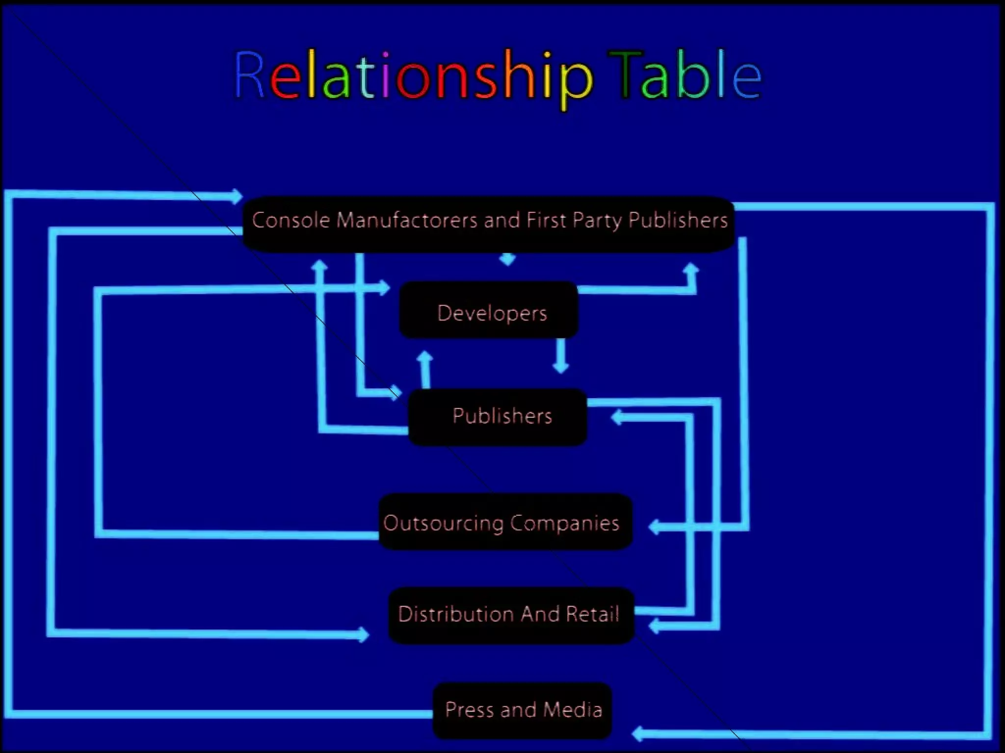 Unit 13: Understanding the Computer Games Industry Organisational Structure of the Games Industry 