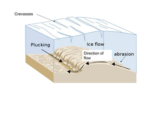 Direction of flow Crevasses 