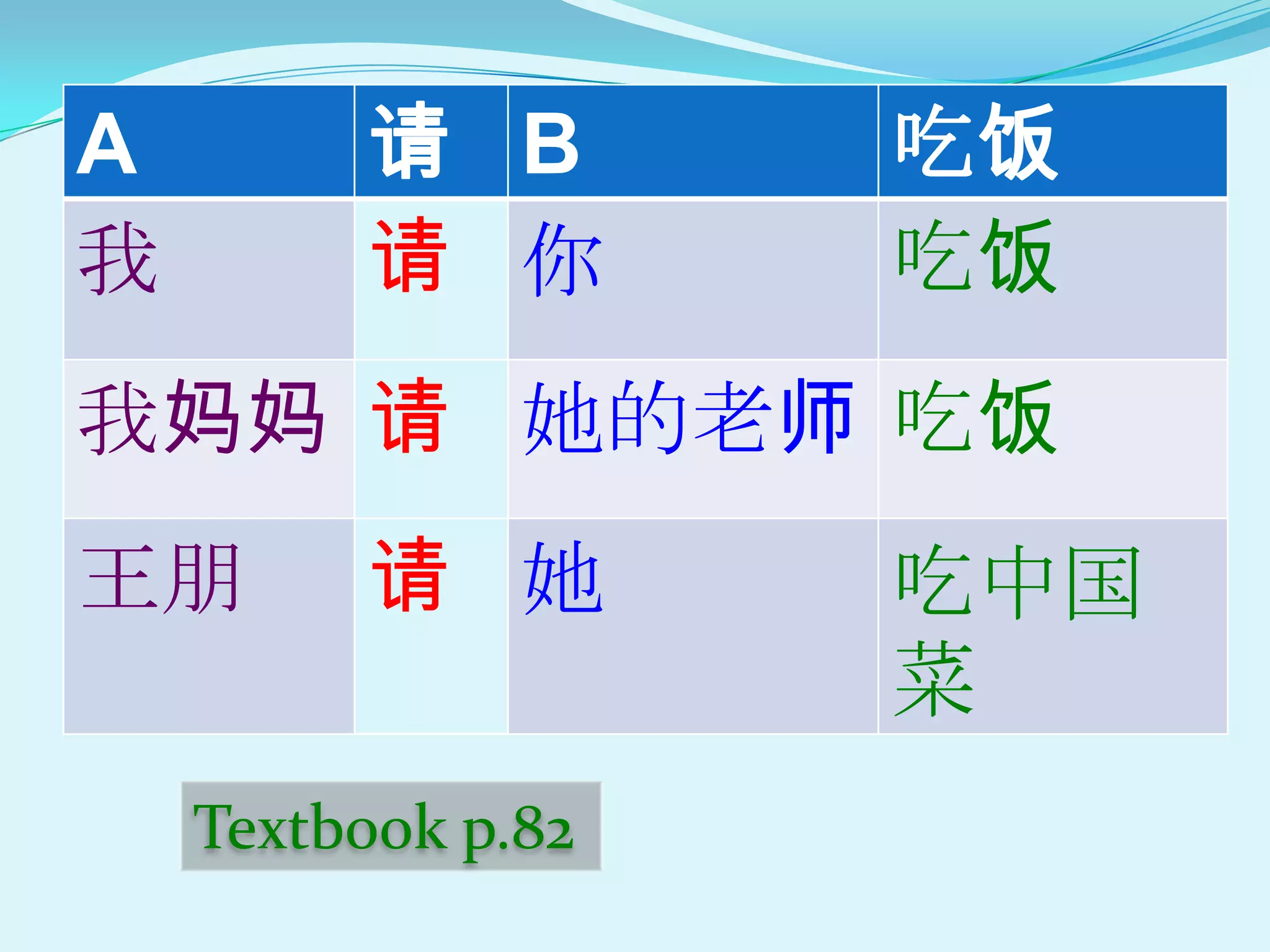 A        请 B        吃饭
我        请 你        吃饭
我妈妈 请 她的老师 吃饭
王朊       请 她        吃中国
                    菜
    Textbook p.82
 