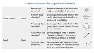 Symbolic representation of geometric tolerances
 