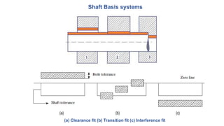 Shaft Basis systems
(a) Clearance fit (b) Transition fit (c) Interference fit
 