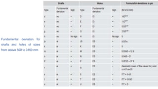 Fundamental deviation for
shafts and holes of sizes
from above 500 to 3150 mm
 