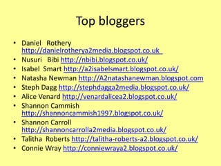 Top bloggers
• Daniel Rothery
http://danielrotherya2media.blogspot.co.uk
• Nusuri Bibi http://nbibi.blogspot.co.uk/
• Isabel Smart http://a2isabelsmart.blogspot.co.uk/
• Natasha Newman http://A2natashanewman.blogspot.com
• Steph Dagg http://stephdagga2media.blogspot.co.uk/
• Alice Venard http://venardalicea2.blogspot.co.uk/
• Shannon Cammish
http://shannoncammish1997.blogspot.co.uk/
• Shannon Carroll
http://shannoncarrolla2media.blogspot.co.uk/
• Talitha Roberts http://talitha-roberts-a2.blogspot.co.uk/
• Connie Wray http://conniewraya2.blogspot.co.uk/
 