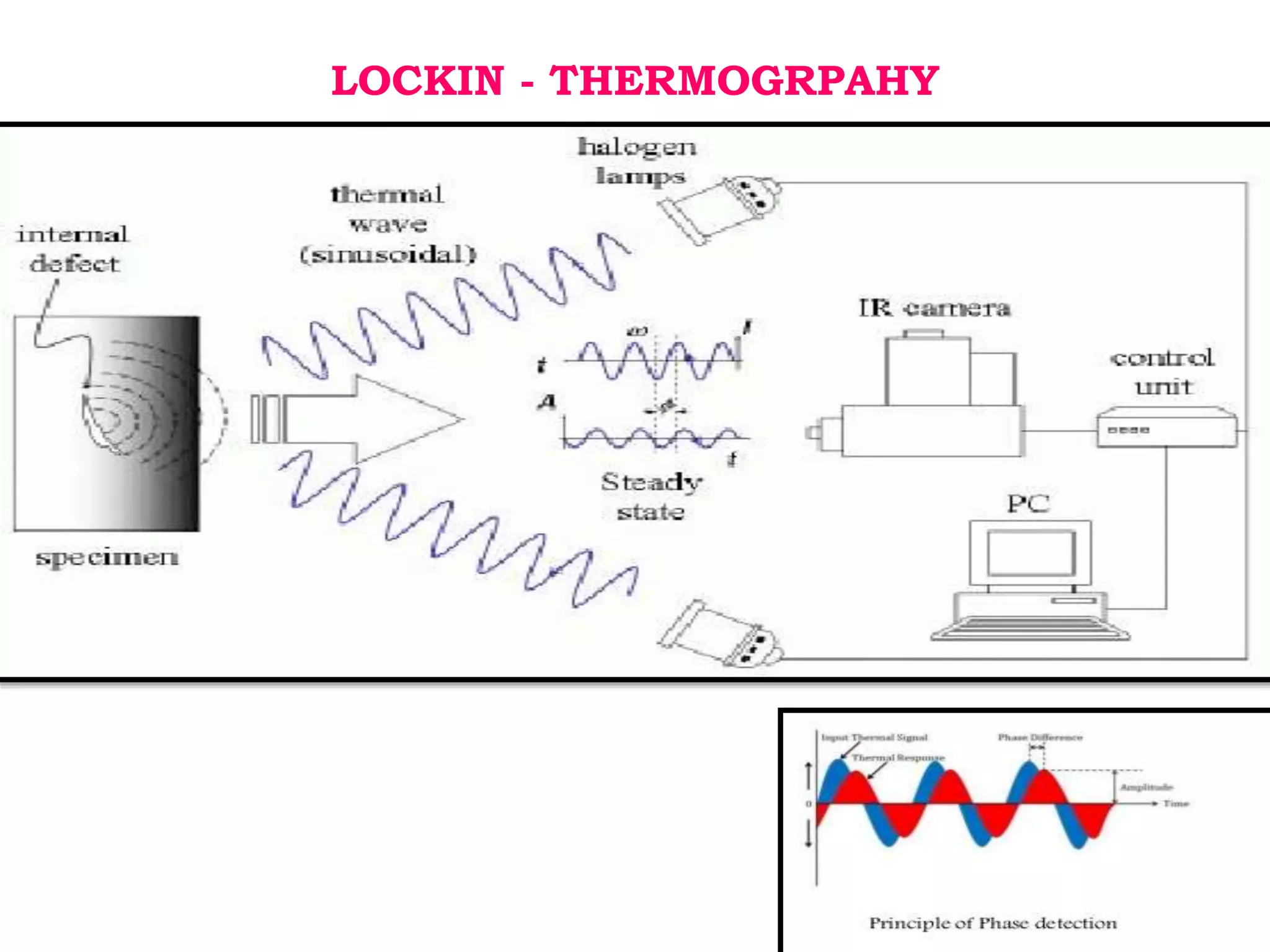 LOCKIN - THERMOGRPAHY
 