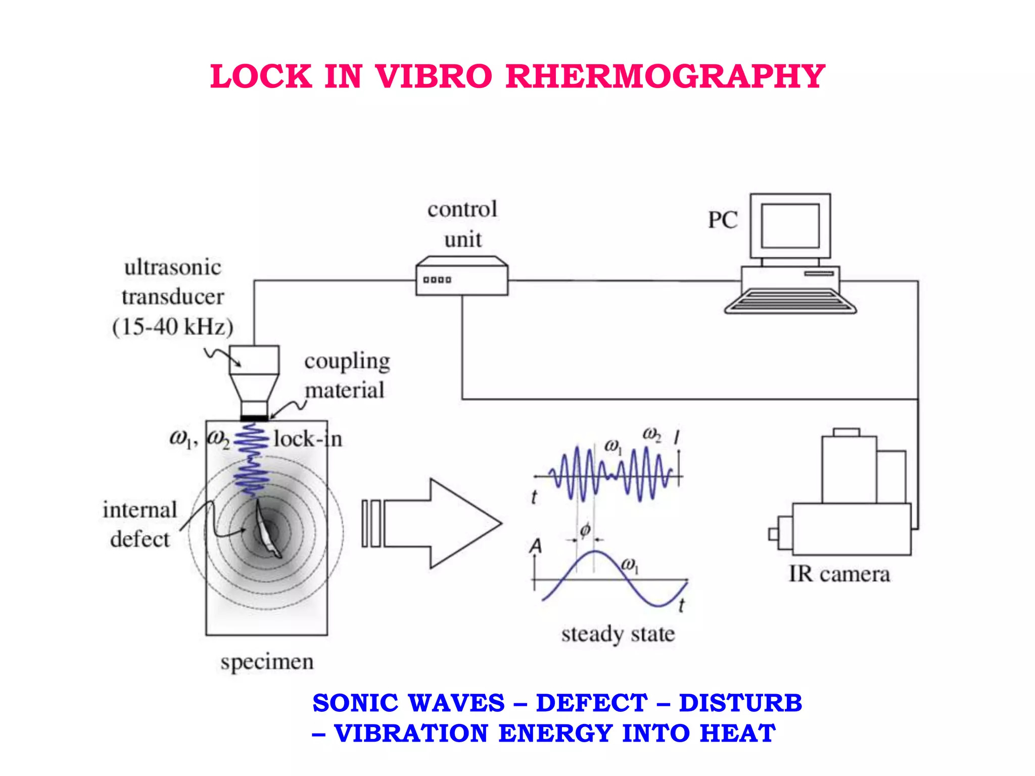 LOCK IN VIBRO RHERMOGRAPHY
SONIC WAVES – DEFECT – DISTURB
– VIBRATION ENERGY INTO HEAT
 