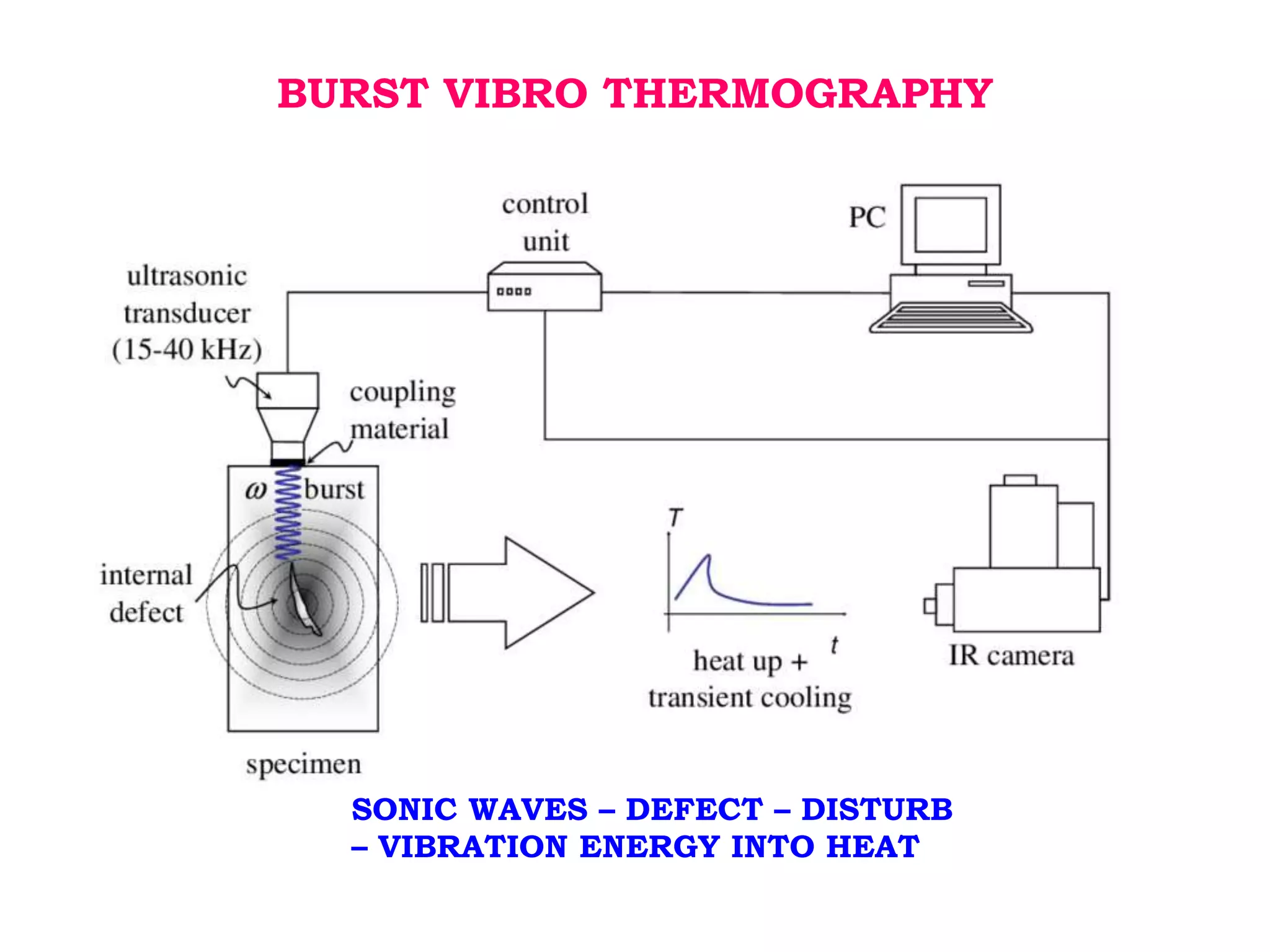 BURST VIBRO THERMOGRAPHY
SONIC WAVES – DEFECT – DISTURB
– VIBRATION ENERGY INTO HEAT
 
