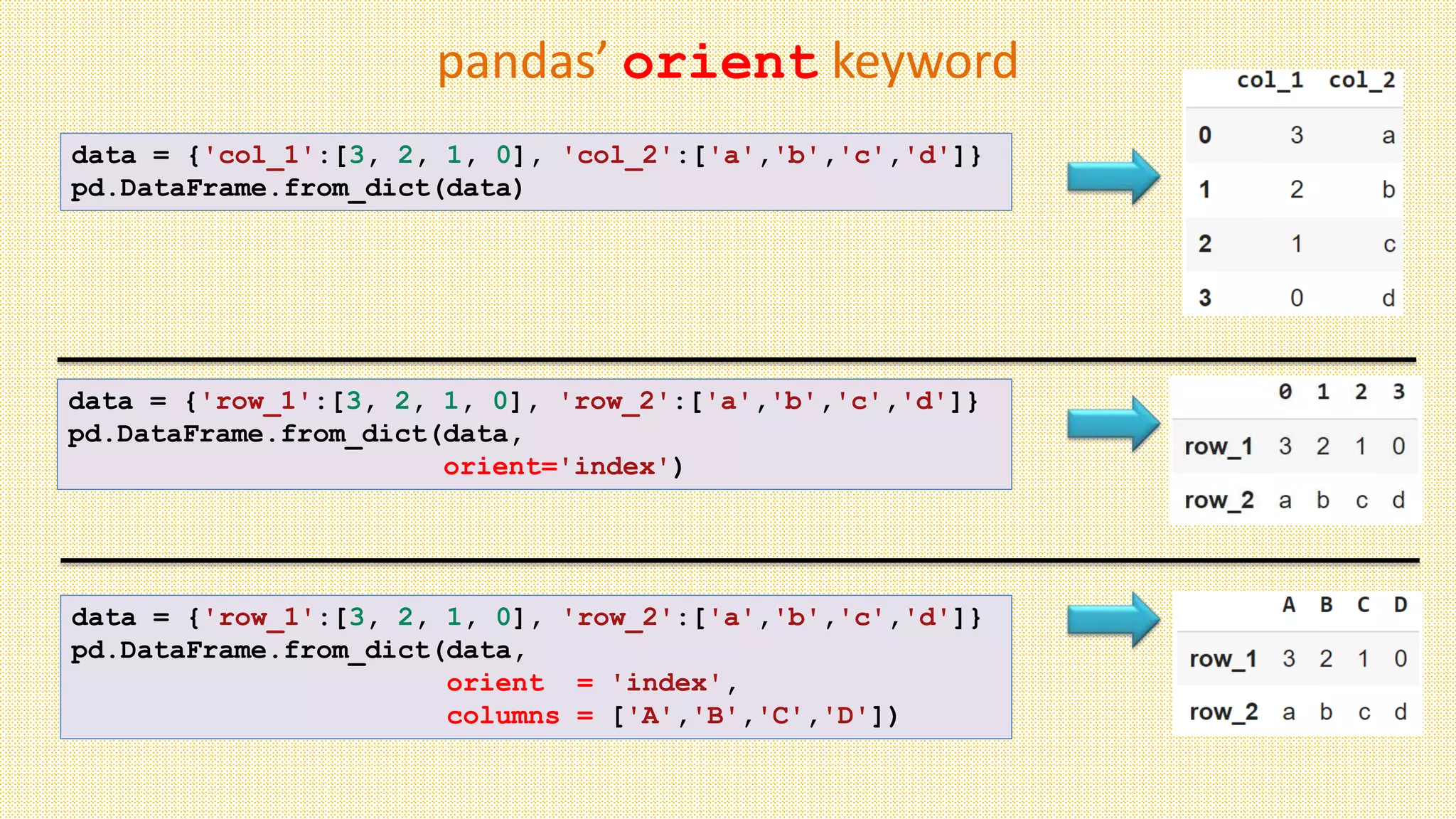 pandas’ orient keyword
data = {'col_1':[3, 2, 1, 0], 'col_2':['a','b','c','d']}
pd.DataFrame.from_dict(data)
data = {'row_1':[3, 2, 1, 0], 'row_2':['a','b','c','d']}
pd.DataFrame.from_dict(data,
orient='index')
data = {'row_1':[3, 2, 1, 0], 'row_2':['a','b','c','d']}
pd.DataFrame.from_dict(data,
orient = 'index',
columns = ['A','B','C','D'])
 