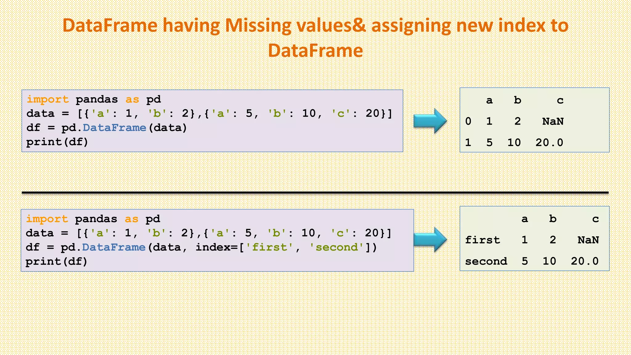 DataFrame having Missing values& assigning new index to
DataFrame
import pandas as pd
data = [{'a': 1, 'b': 2},{'a': 5, 'b': 10, 'c': 20}]
df = pd.DataFrame(data)
print(df)
import pandas as pd
data = [{'a': 1, 'b': 2},{'a': 5, 'b': 10, 'c': 20}]
df = pd.DataFrame(data, index=['first', 'second'])
print(df)
a b c
0 1 2 NaN
1 5 10 20.0
a b c
first 1 2 NaN
second 5 10 20.0
 