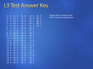 Please refer to power point
PDF for answer explanations
21. C
22. C
23. A
24. C
25. A
26. A
27. D
28. B
29. B
30. D
31. D
32. C
33. A
34. C
35. C
36. B
37. C
38. D
39. D
40. B
41. B
42. C
43. D
44. C
45. C
46. B
47. A
48. D
49. A
50. C
51. A
52. A
53. A
54. B
55. B
56. D
57. B
58. A
59. B
60. C
61. D
62. B
63. C
64. C
65. A
66. B
67. C
68. B
69. C
70. C
71. B
72. C
73. B
74. C
75. B
76. A
77. B
78. B
79. A
80. D
81. D
82. C
83. A
84. A
85. C
1. D
2. A
3. C
4. A
5. B
6. C
7. C
8. D
9. C
10. C
11. C
12. B
13. D
14. C
15. C
16. B
17. C
18. A
19. C
20. B
 