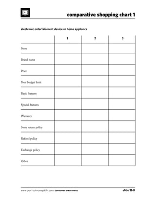electronic entertainment device or home appliance
	
							 1			 2			 3
Store
Brand name
Price
Your budget limit
Basic features
Special features
Warranty
Store return policy
Refund policy
Exchange policy
Other
comparative shopping chart 1
www.practicalmoneyskills.com consumer awareness	 slide 11-B
 
