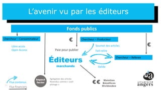 25
L’avenir vu par les éditeurs
25
Chercheur – Consommateur Chercheur – Producteur
Chercheur – Referee
Éditeurs
marchands
Fonds publics
€
€
Flux contenus
Flux financiers
Soumet des articles
Fait relire
Valide
Impact
factor
Agrégation des articles
Revendus comme « outil
pilotage »
€€ Maintien
Bénéfices
Dividendes
Paie pour publier
Libre accès
Open Access
 