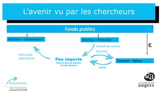 26
L’avenir vu par les chercheurs
26
Chercheur – Consommateur Chercheur – Producteur
Chercheur – RefereePeu importe
Pourvu que ça marche
et soit reconnu
Fonds publics
€
Flux contenus
Flux financiers
Soumet des articles
Fait relire
Valide
Libre accès
Open Access
 