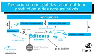 4
Des producteurs publics rachètent leur
production à des acteurs privés
4
Bibliothèque
Chercheur – Consommateur Chercheur – Producteur
Chercheur – Referee
Éditeurs
marchands
Fonds publics
€
€
€
Vend des revues
€
Flux contenus
Flux financiers
Soumet des articles
Fait relire
Valide
Impact
factor
Agrègation des articles
Revendus comme « outil
pilotage » €€ Bénéfices
Dividendes
€Paie pour publier
Paie pour accéder
 