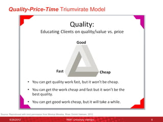 Quality-Price-Time Triumvirate Model 
6/26/2012 
RMIT University Vietnam 
6 
Source: Reproduced with kind permission from Monica Morelos, River Orchid Vietnam, 2012.  