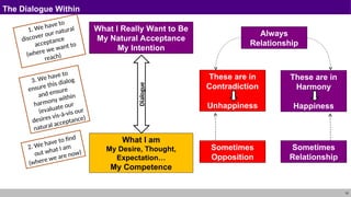 15
The Dialogue Within
What I Really Want to Be
My Natural Acceptance
My Intention
What I am
My Desire, Thought,
Expectation…
My Competence
Dialogue
Always
Relationship
Sometimes
Relationship
Sometimes
Opposition
These are in
Harmony
Happiness
These are in
Contradiction
Unhappiness
1. We have to
discover our natural
acceptance
(where we want to
reach)
2. We have to find
out what I am
(where we are now)
3. We have to
ensure this dialog
and ensure
harmony within
(evaluate our
desires vis-à-vis our
natural acceptance)
 