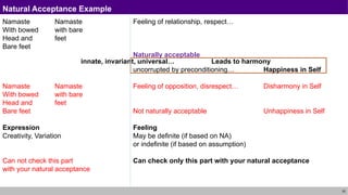 20
Natural Acceptance Example
Namaste Namaste Feeling of relationship, respect…
With bowed with bare
Head and feet
Bare feet
Naturally acceptable
innate, invariant, universal… Leads to harmony
uncorrupted by preconditioning… Happiness in Self
Namaste Namaste Feeling of opposition, disrespect… Disharmony in Self
With bowed with bare
Head and feet
Bare feet Not naturally acceptable Unhappiness in Self
Expression Feeling
Creativity, Variation May be definite (if based on NA)
or indefinite (if based on assumption)
Can not check this part Can check only this part with your natural acceptance
with your natural acceptance
 