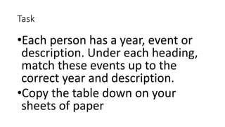 Task
•Each person has a year, event or
description. Under each heading,
match these events up to the
correct year and description.
•Copy the table down on your
sheets of paper
 