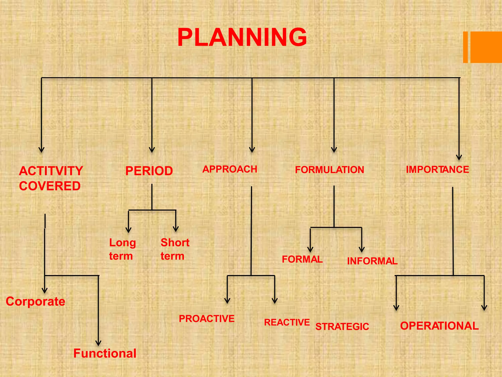 ACTITVITY
COVERED
Corporate
Functional
PERIOD
Long
term
Short
term
APPROACH
PROACTIVE
FORMULATION
FORMAL INFORMAL
IMPORTANCE
REACTIVE STRATEGIC OPERATIONAL
PLANNING
 
