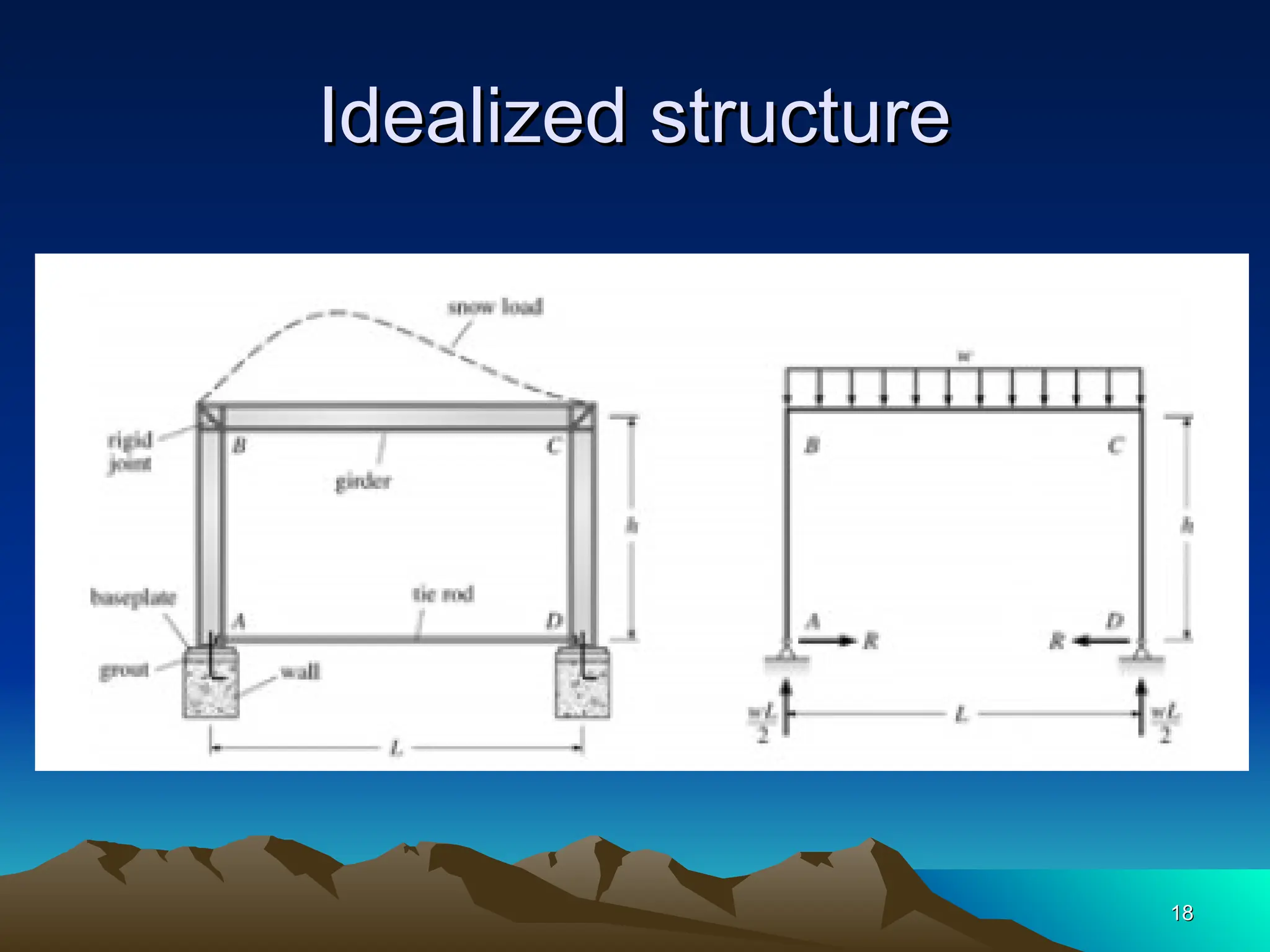 Idealized structure
Idealized structure
18
18
 
