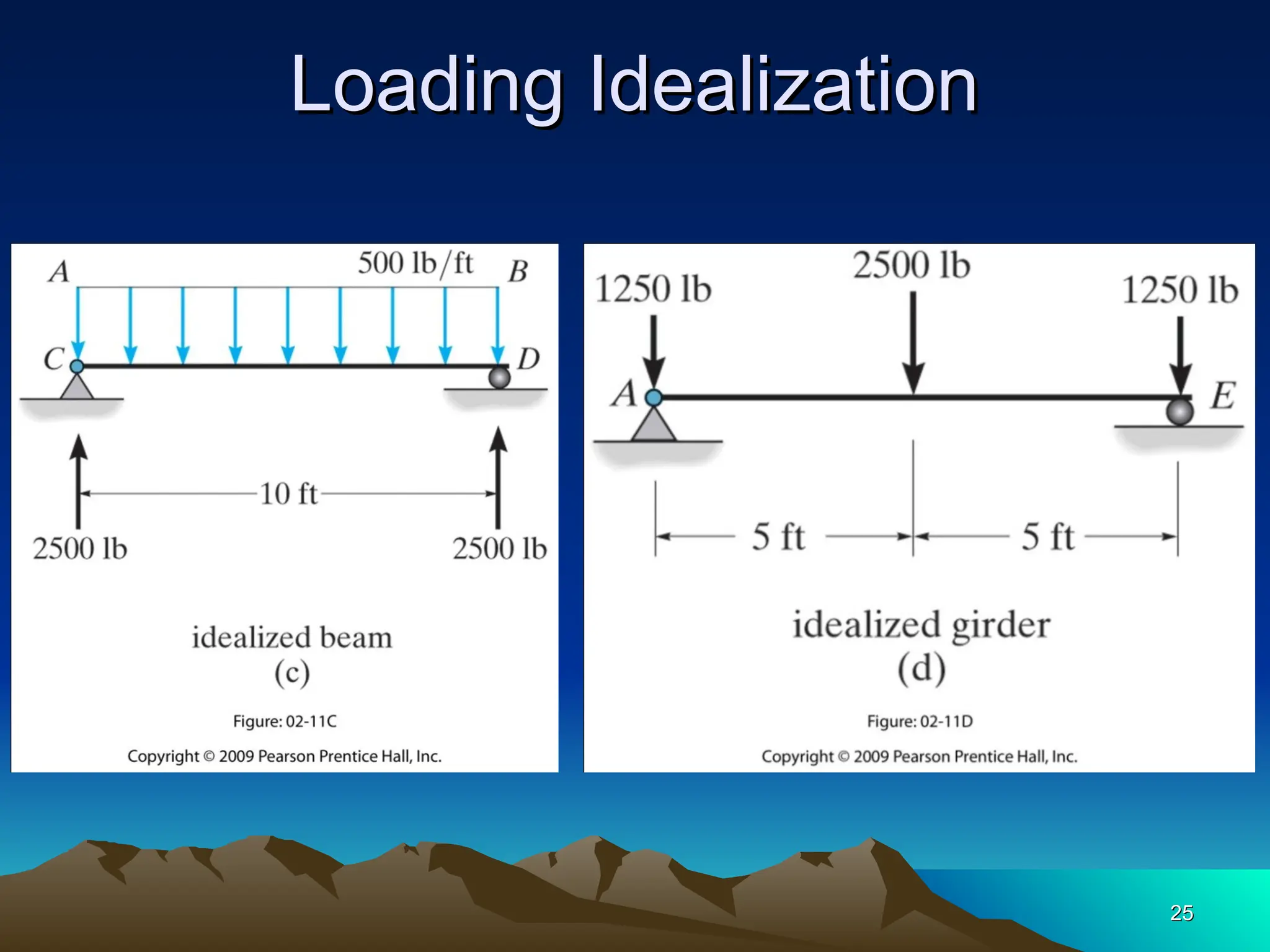 Loading Idealization
Loading Idealization
25
25
 