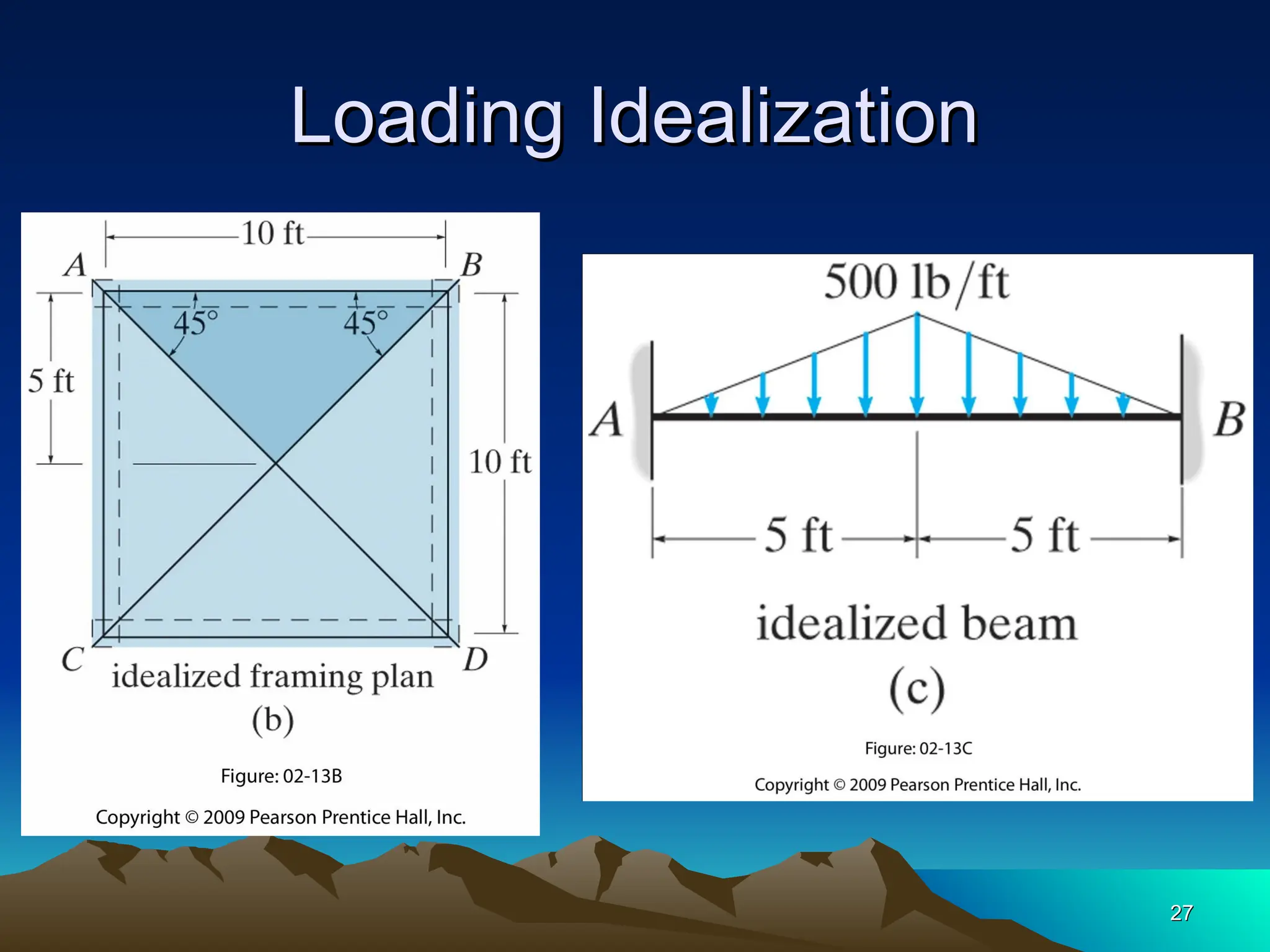 Loading Idealization
Loading Idealization
27
27
 