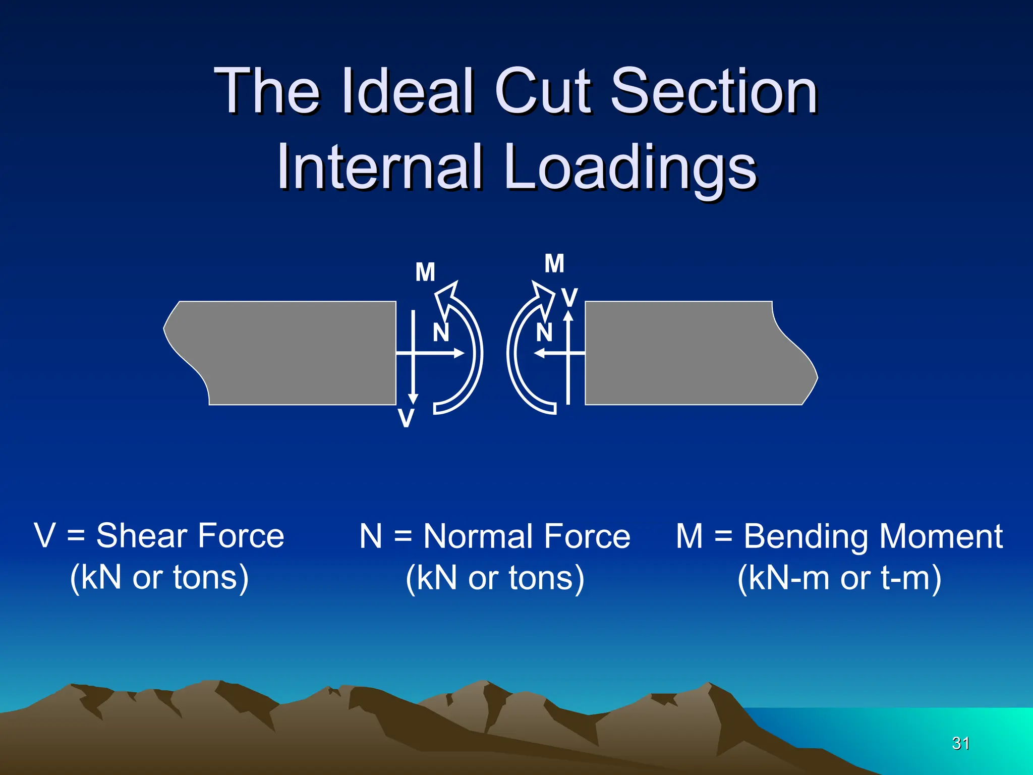 The Ideal Cut Section
The Ideal Cut Section
Internal Loadings
Internal Loadings
M
M
V
V
N N
V = Shear Force
(kN or tons)
M = Bending Moment
(kN-m or t-m)
N = Normal Force
(kN or tons)
31
31
 