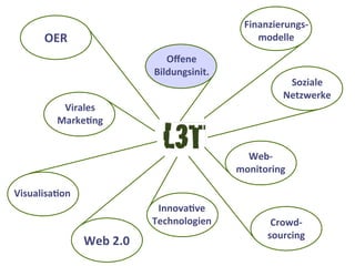 OER
Oﬀene
Bildungsinit.
Finanzierungs-­‐
modelle
Soziale
Netzwerke
Web-­‐
monitoring
Crowd-­‐
sourcing
InnovaAve
Technologien
Web	
  2.0
VisualisaAon
Virales	
  
MarkeAng
 