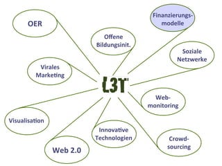 OER
Oﬀene
Bildungsinit.
Finanzierungs-­‐
modelle
Soziale
Netzwerke
Web-­‐
monitoring
Crowd-­‐
sourcing
InnovaAve
Technologien
Web	
  2.0
VisualisaAon
Virales	
  
MarkeAng
 